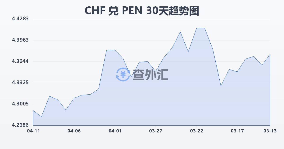 瑞士法郎兑秘鲁索尔(CHF/PEN)近30天汇率走势图