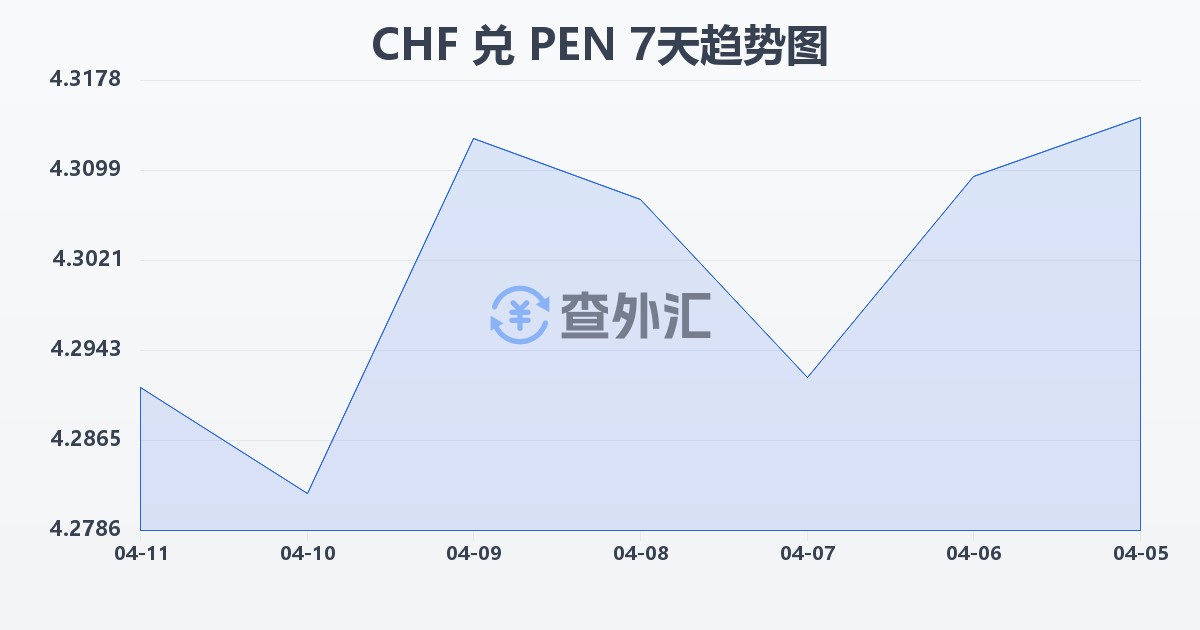 瑞士法郎兑秘鲁索尔(CHF/PEN)近7天汇率走势图