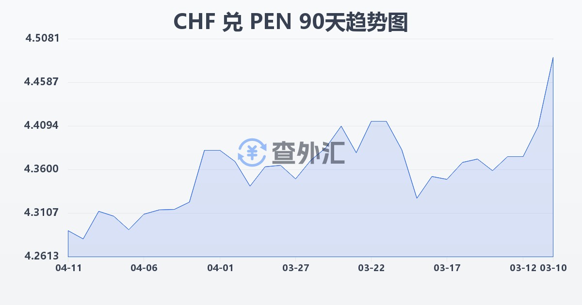 瑞士法郎兑秘鲁索尔(CHF/PEN)近90天汇率走势图