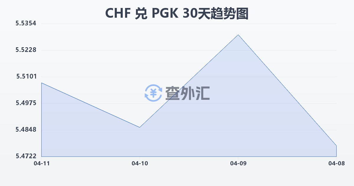 瑞士法郎兑巴布亚新几内亚基那(CHF/PGK)近30天汇率走势图