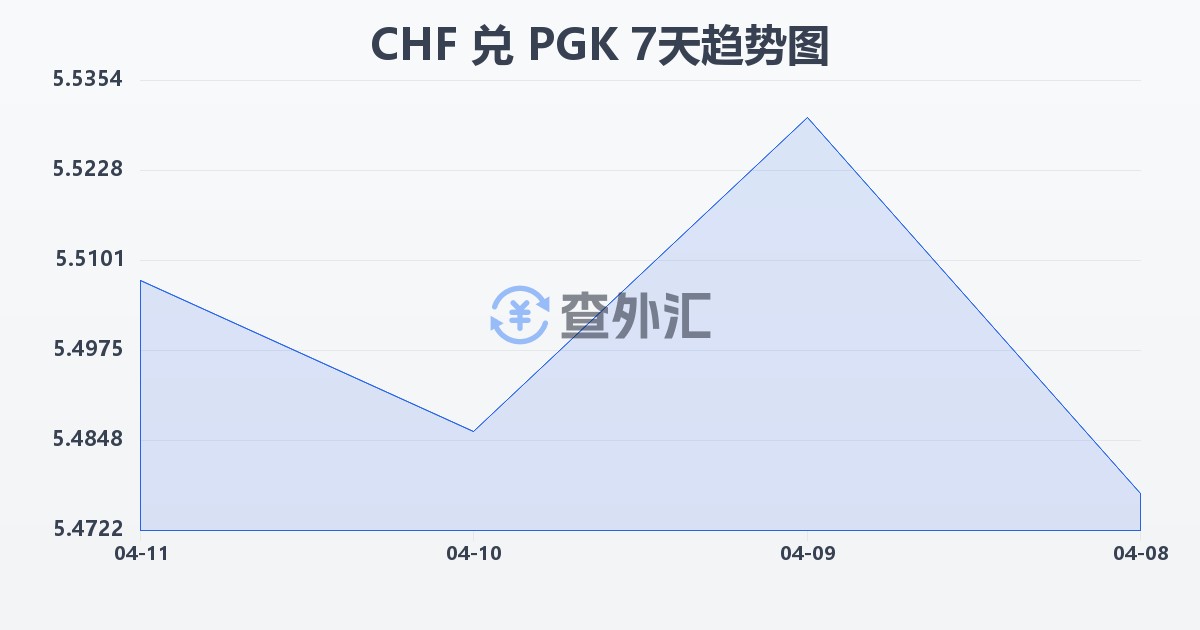 瑞士法郎兑巴布亚新几内亚基那(CHF/PGK)近7天汇率走势图