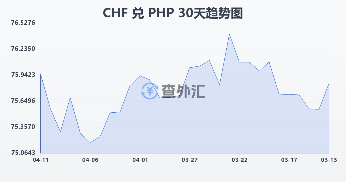 瑞士法郎兑菲律宾比索(CHF/PHP)近30天汇率走势图