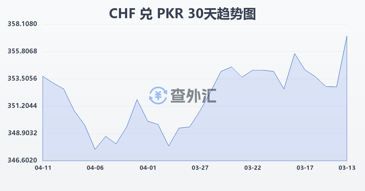 瑞士法郎兑巴基斯坦卢比(CHF/PKR)近30天汇率走势图