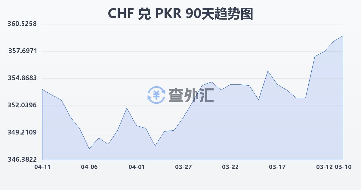 瑞士法郎兑巴基斯坦卢比(CHF/PKR)近90天汇率走势图