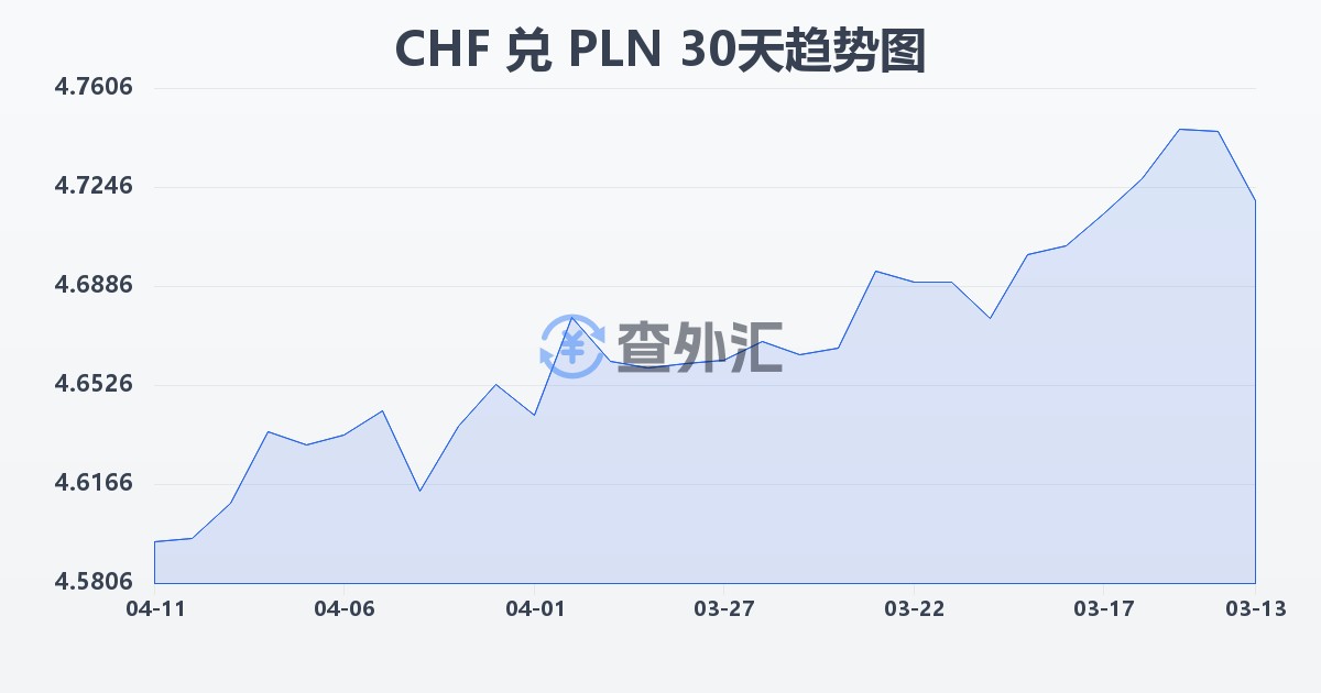 瑞士法郎兑波兰兹罗提(CHF/PLN)近30天汇率走势图