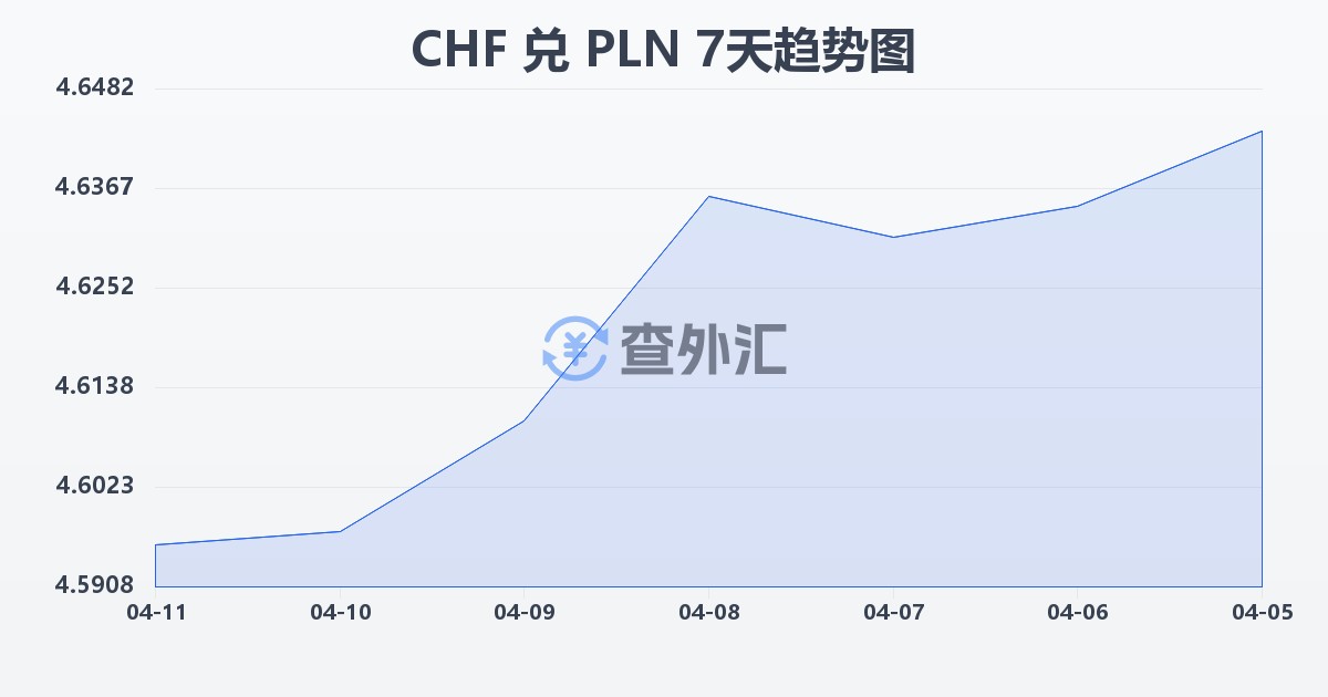 瑞士法郎兑波兰兹罗提(CHF/PLN)近7天汇率走势图