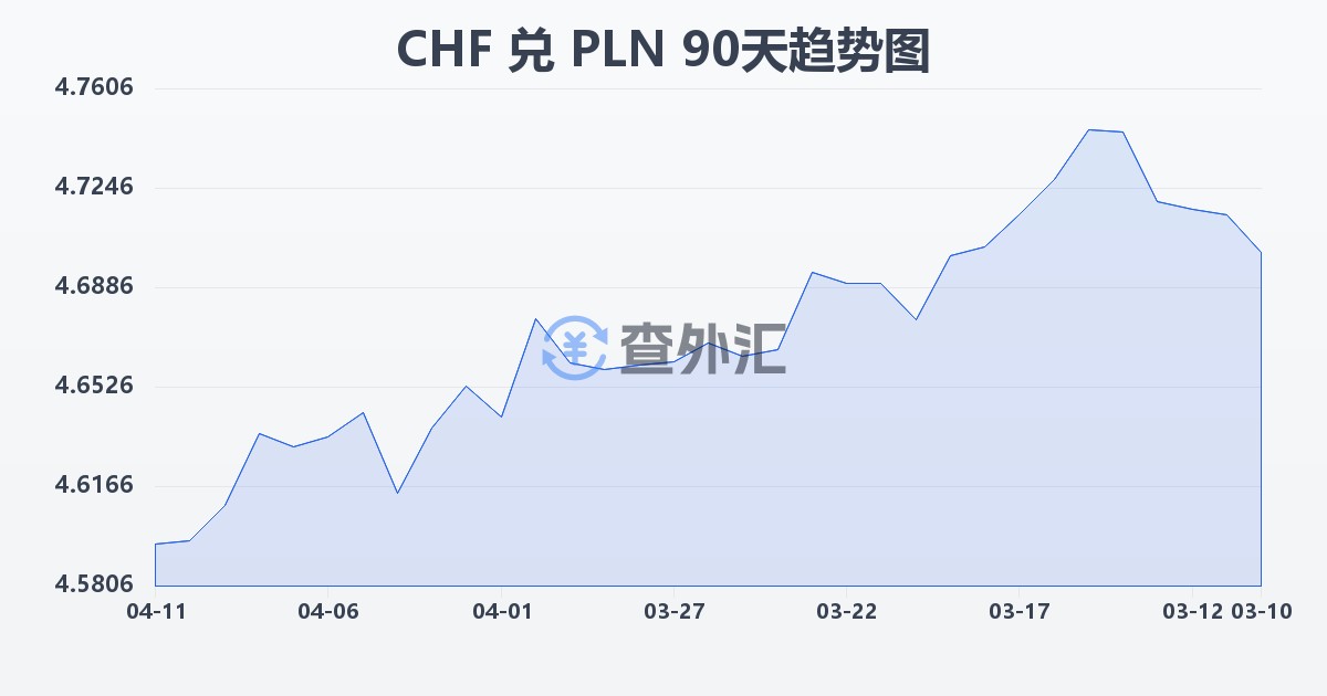 瑞士法郎兑波兰兹罗提(CHF/PLN)近90天汇率走势图
