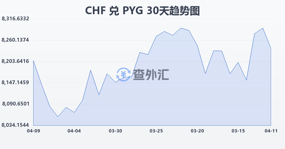 瑞士法郎兑巴拉圭瓜拉尼(CHF/PYG)近30天汇率走势图