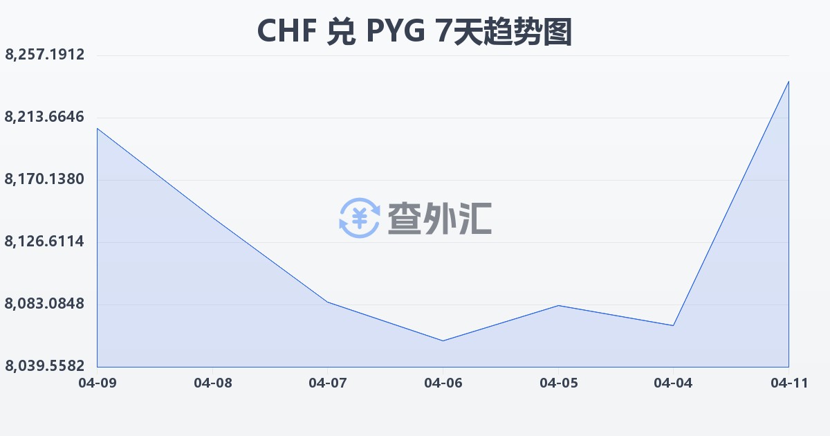 瑞士法郎兑巴拉圭瓜拉尼(CHF/PYG)近7天汇率走势图