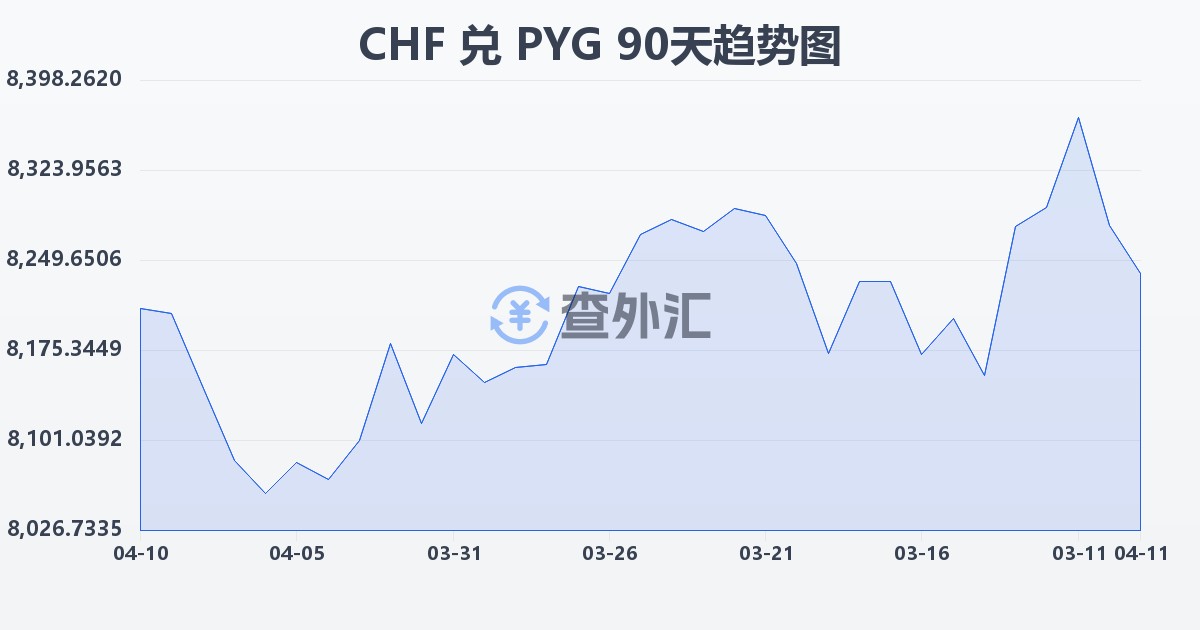 瑞士法郎兑巴拉圭瓜拉尼(CHF/PYG)近90天汇率走势图