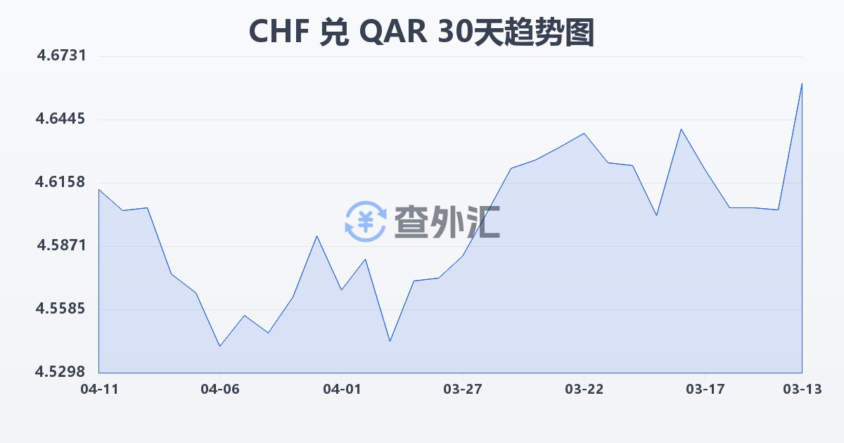 瑞士法郎兑卡塔尔里亚尔(CHF/QAR)近30天汇率走势图