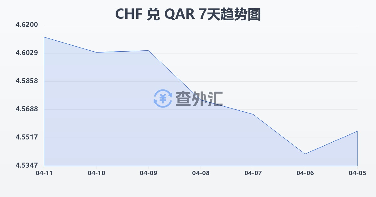 瑞士法郎兑卡塔尔里亚尔(CHF/QAR)近7天汇率走势图