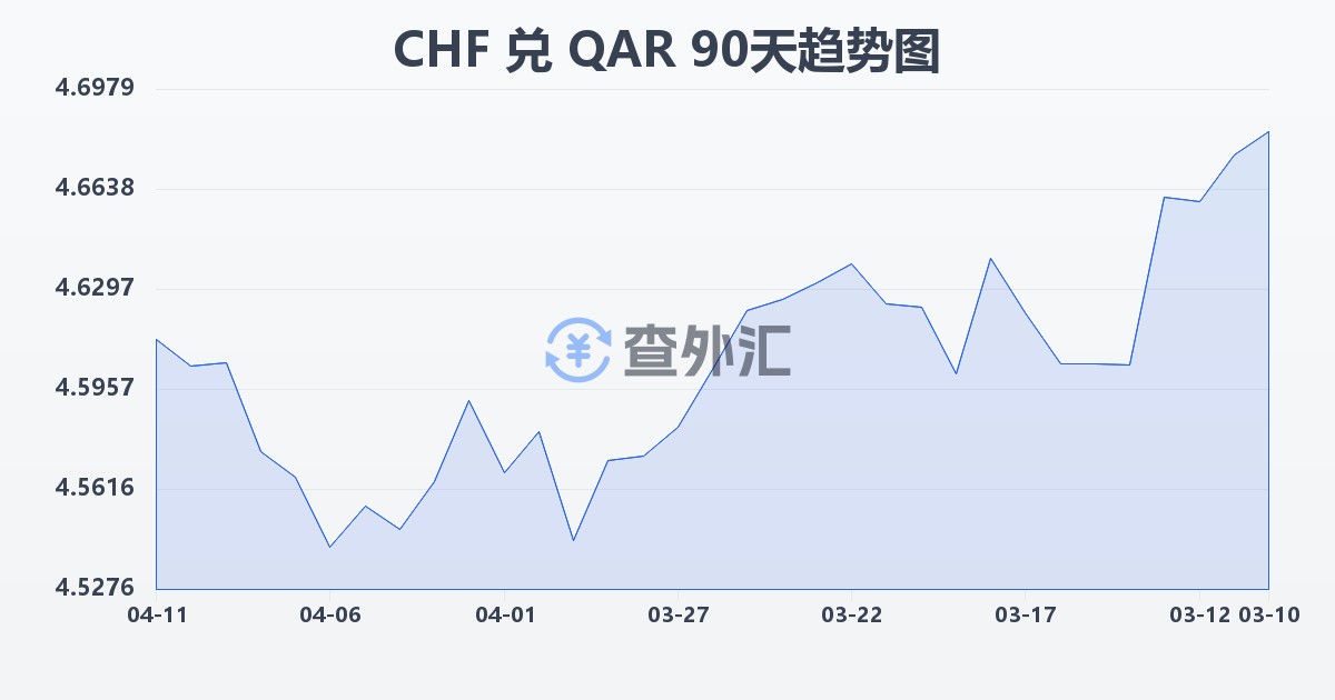 瑞士法郎兑卡塔尔里亚尔(CHF/QAR)近90天汇率走势图