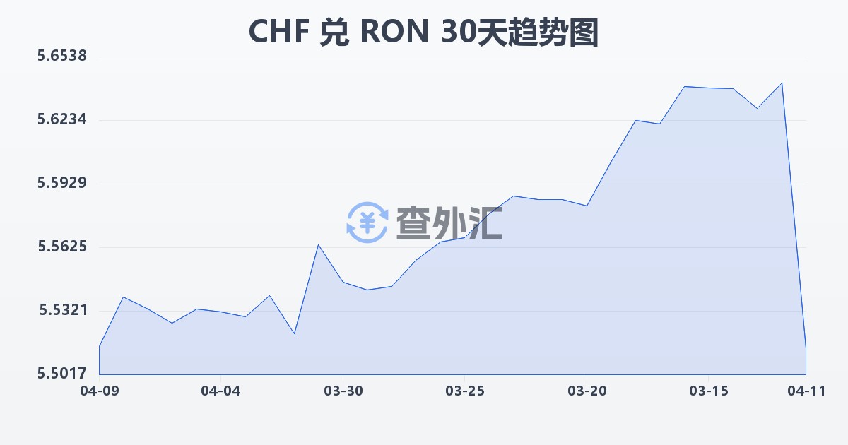 瑞士法郎兑罗马尼亚列伊(CHF/RON)近30天汇率走势图