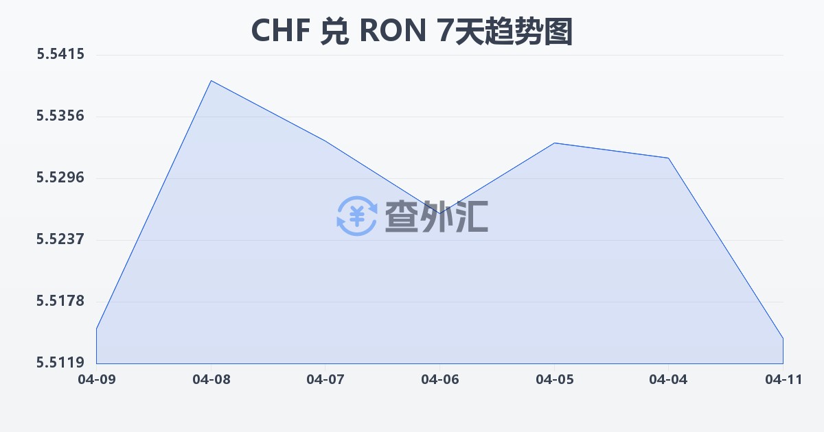 瑞士法郎兑罗马尼亚列伊(CHF/RON)近7天汇率走势图