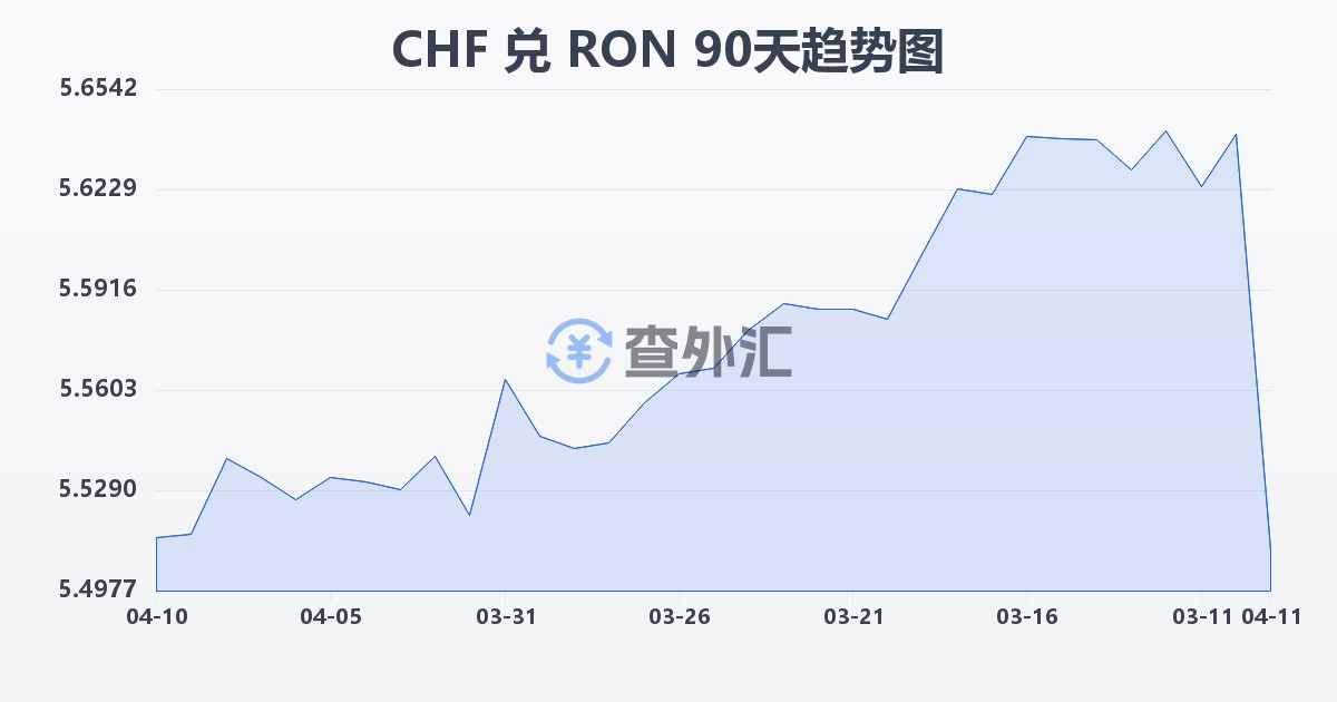 瑞士法郎兑罗马尼亚列伊(CHF/RON)近90天汇率走势图