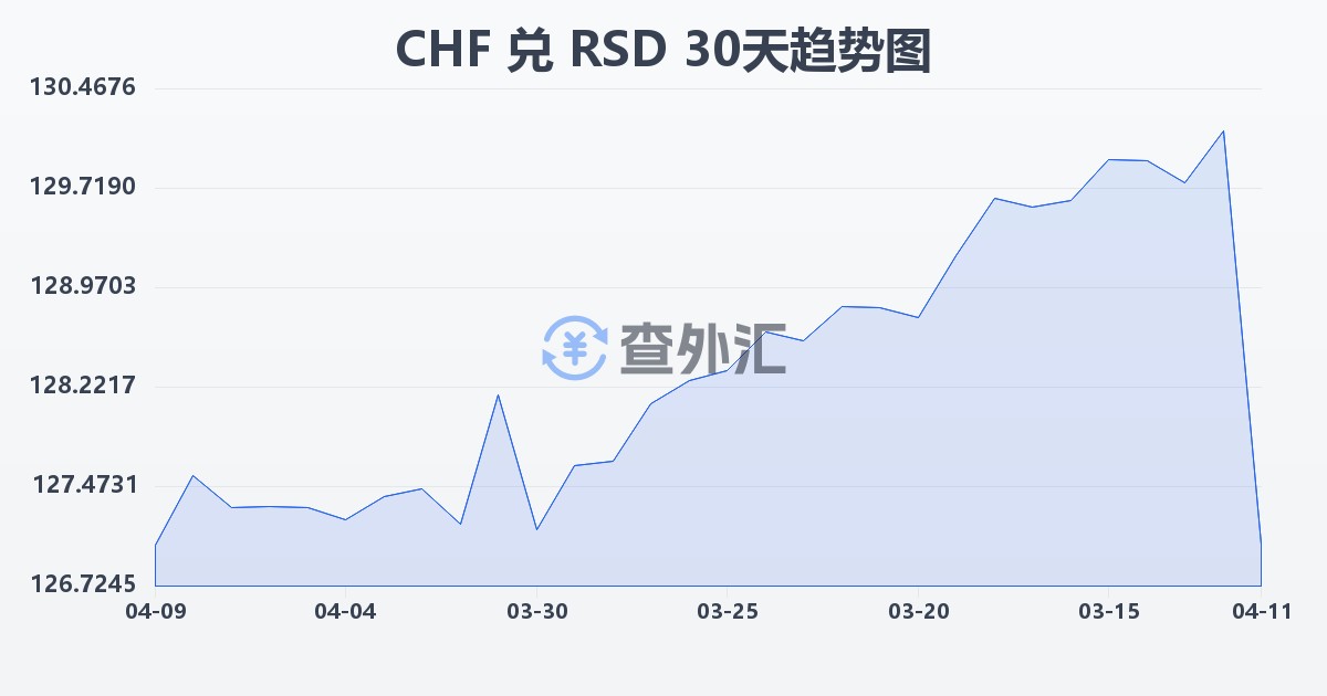 瑞士法郎兑塞尔维亚第纳尔(CHF/RSD)近30天汇率走势图
