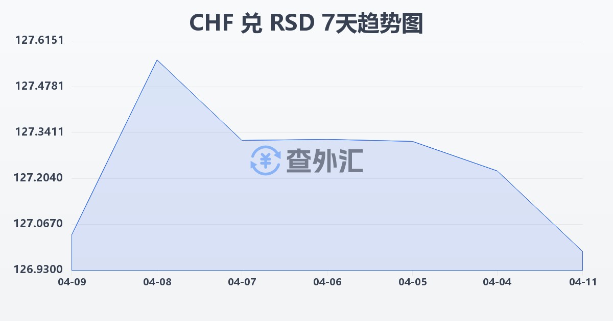 瑞士法郎兑塞尔维亚第纳尔(CHF/RSD)近7天汇率走势图