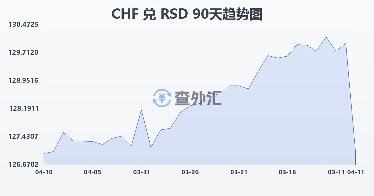 瑞士法郎兑塞尔维亚第纳尔(CHF/RSD)近90天汇率走势图
