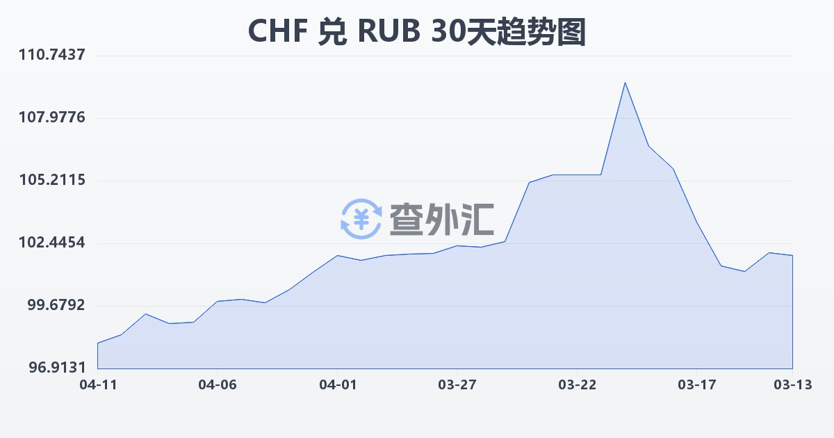 瑞士法郎兑俄罗斯卢布(CHF/RUB)近30天汇率走势图