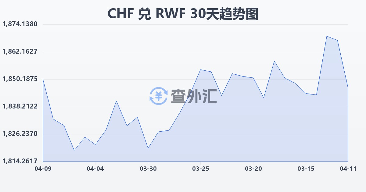 瑞士法郎兑卢旺达法郎(CHF/RWF)近30天汇率走势图