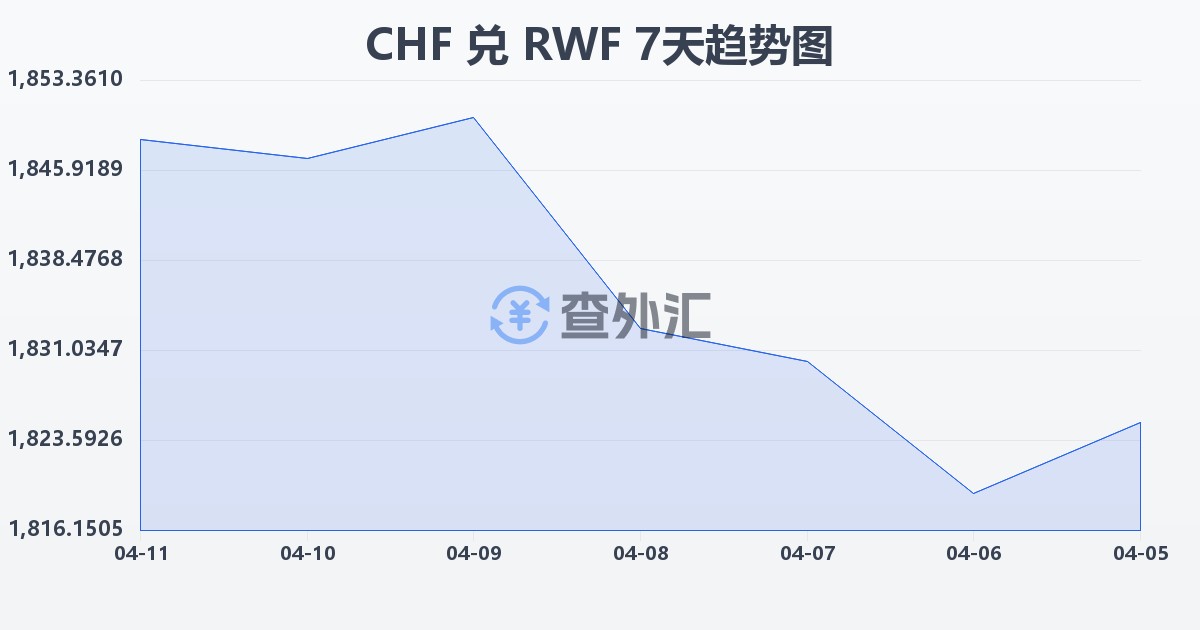 瑞士法郎兑卢旺达法郎(CHF/RWF)近7天汇率走势图