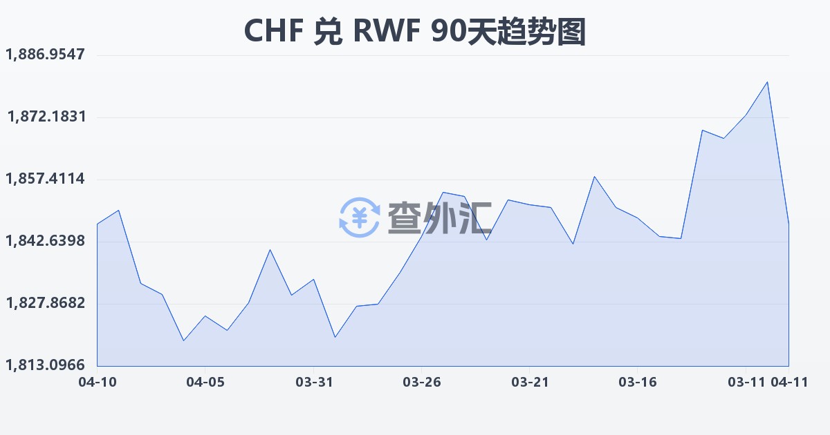 瑞士法郎兑卢旺达法郎(CHF/RWF)近90天汇率走势图