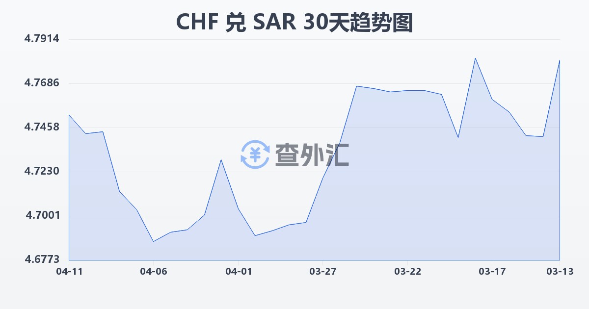 瑞士法郎兑沙特里亚尔(CHF/SAR)近30天汇率走势图