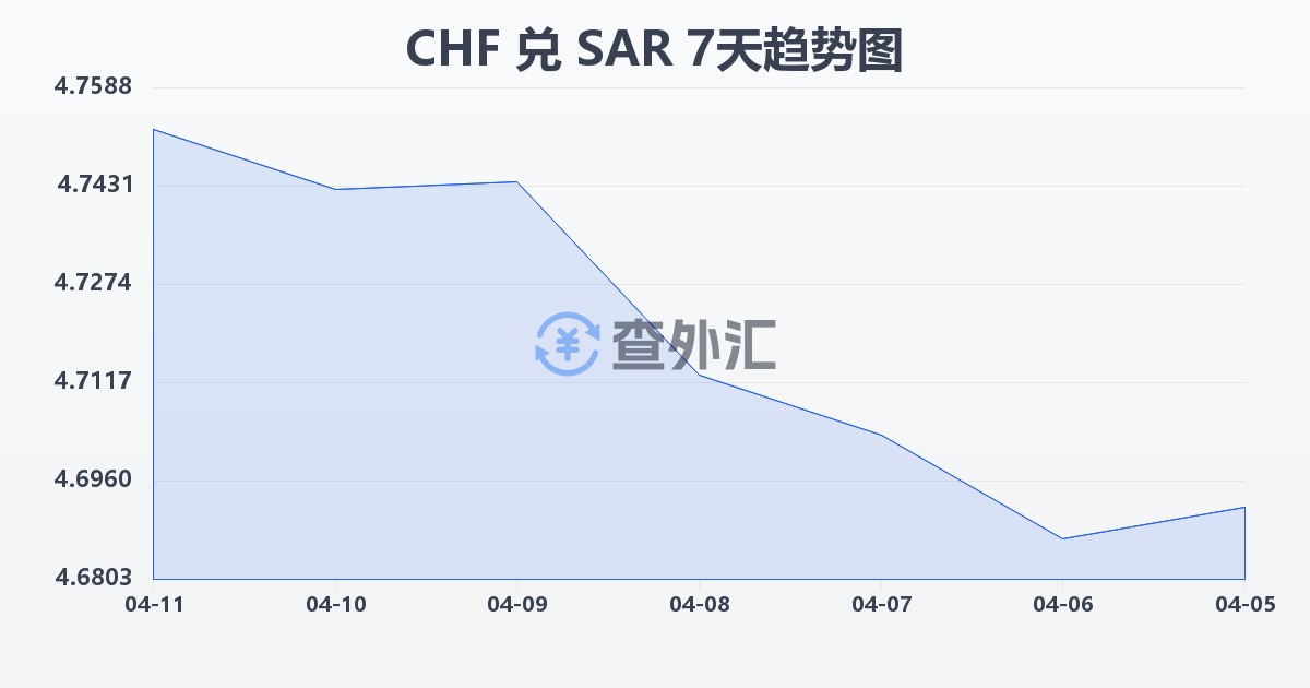 瑞士法郎兑沙特里亚尔(CHF/SAR)近7天汇率走势图