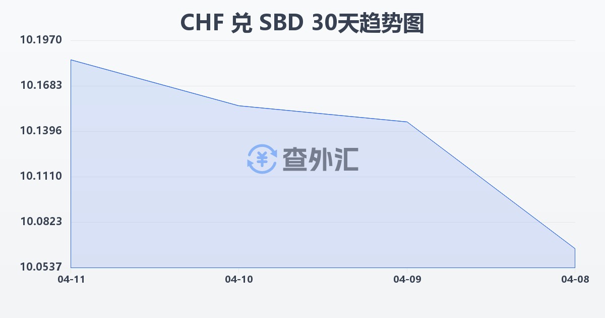 瑞士法郎兑所罗门群岛元(CHF/SBD)近30天汇率走势图