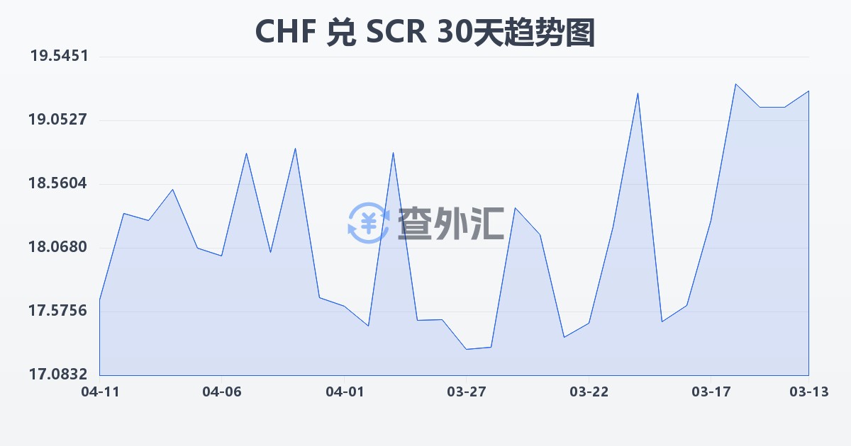 瑞士法郎兑塞舌尔卢比(CHF/SCR)近30天汇率走势图