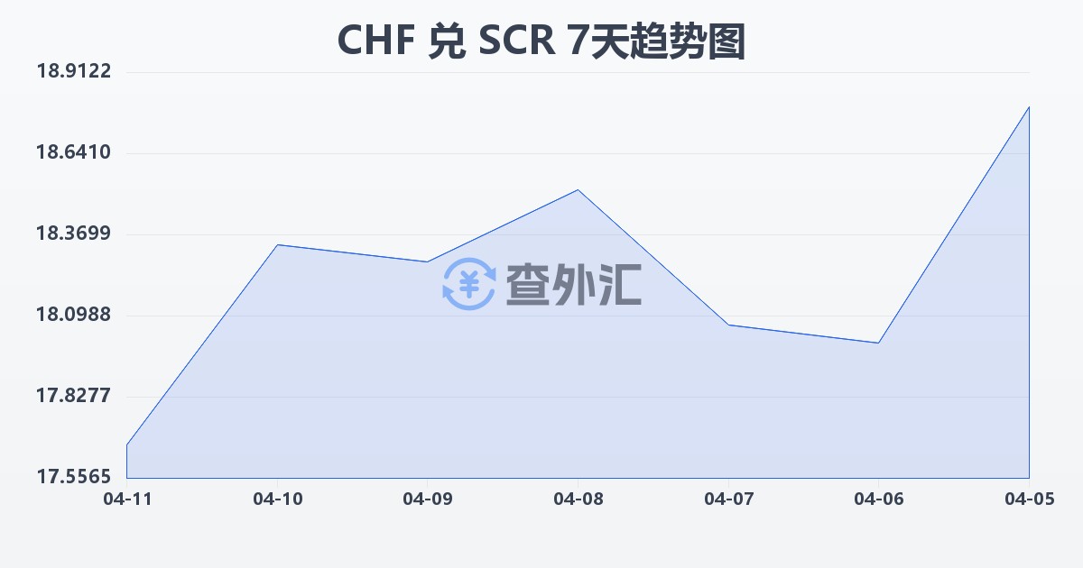 瑞士法郎兑塞舌尔卢比(CHF/SCR)近7天汇率走势图