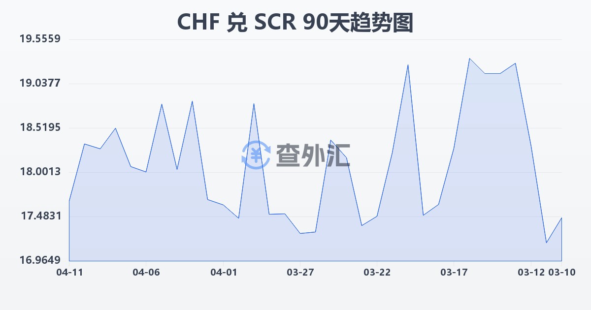 瑞士法郎兑塞舌尔卢比(CHF/SCR)近90天汇率走势图