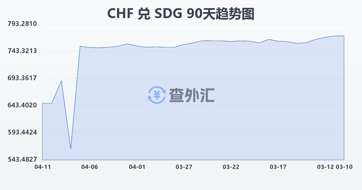 瑞士法郎兑苏丹镑(CHF/SDG)近90天汇率走势图