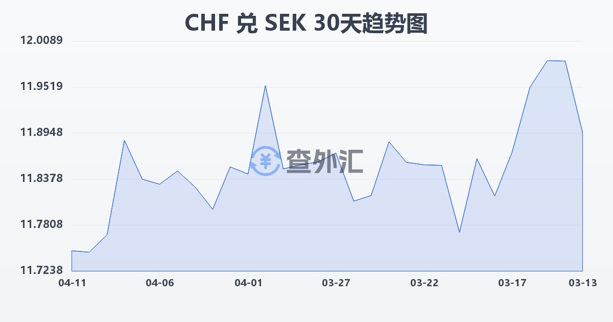 瑞士法郎兑瑞典克朗(CHF/SEK)近30天汇率走势图