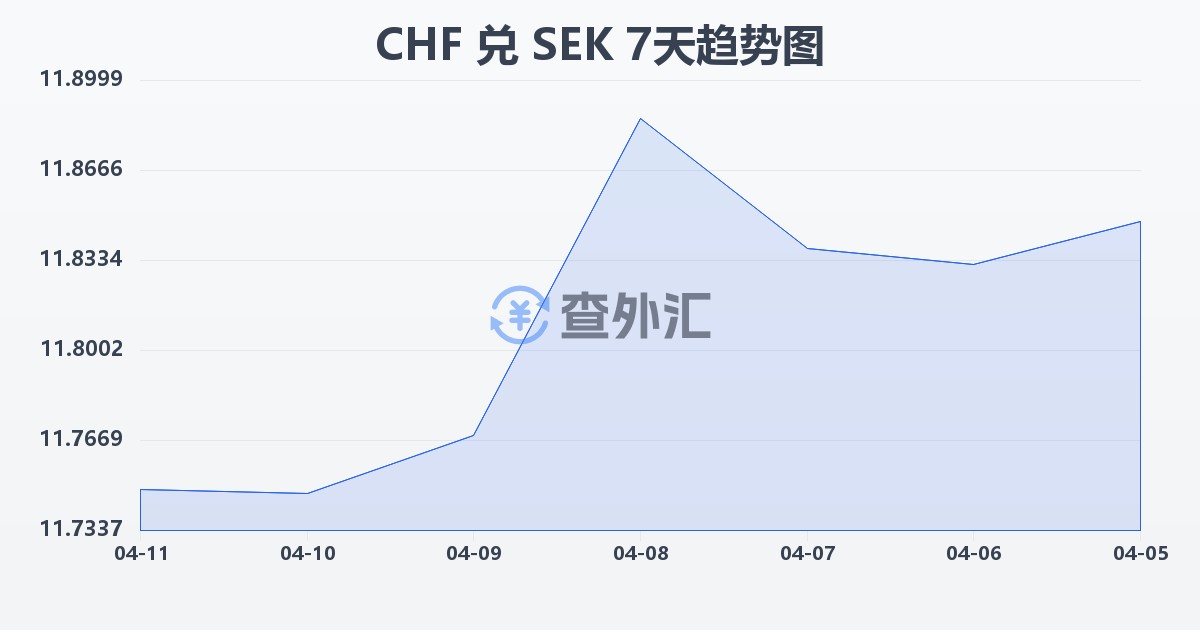 瑞士法郎兑瑞典克朗(CHF/SEK)近7天汇率走势图