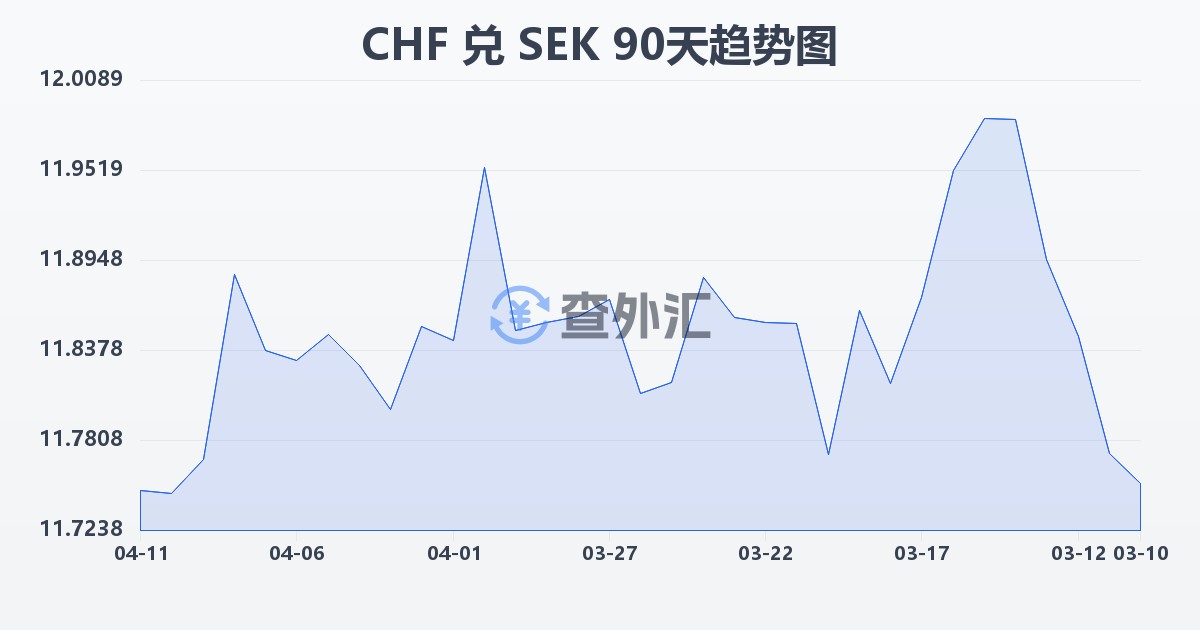 瑞士法郎兑瑞典克朗(CHF/SEK)近90天汇率走势图