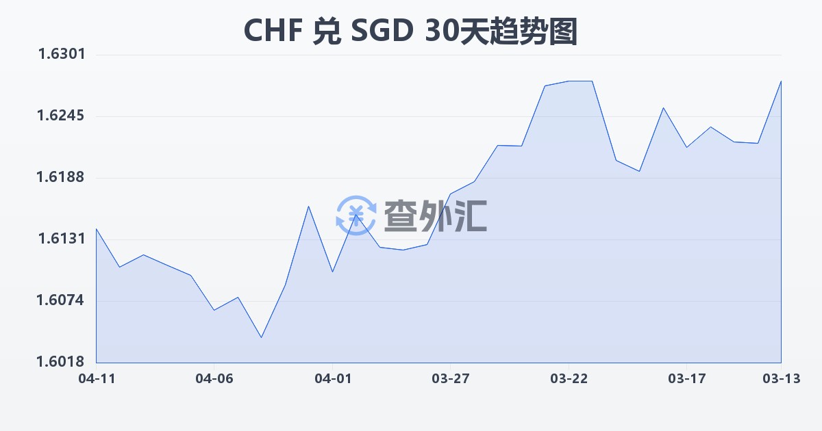 瑞士法郎兑新加坡元(CHF/SGD)近30天汇率走势图