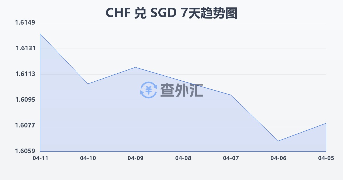 瑞士法郎兑新加坡元(CHF/SGD)近7天汇率走势图