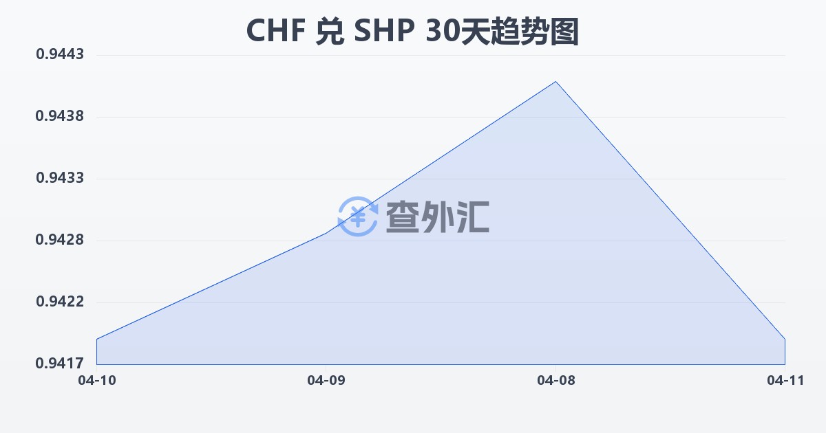 瑞士法郎兑圣赫勒拿镑(CHF/SHP)近30天汇率走势图