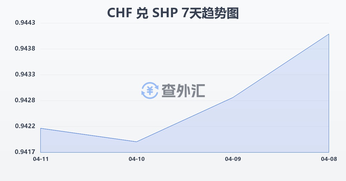 瑞士法郎兑圣赫勒拿镑(CHF/SHP)近7天汇率走势图