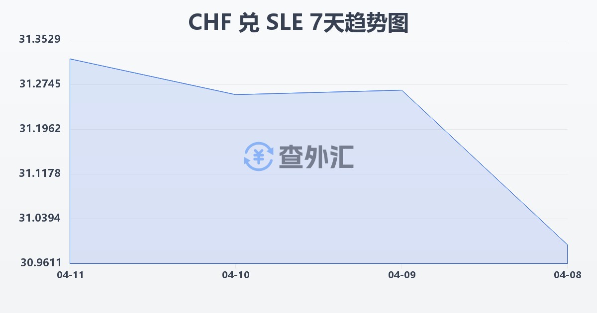 瑞士法郎兑塞拉利昂利昂(CHF/SLE)近7天汇率走势图