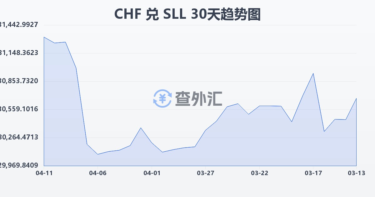 瑞士法郎兑塞拉利昂利昂（旧）(CHF/SLL)近30天汇率走势图