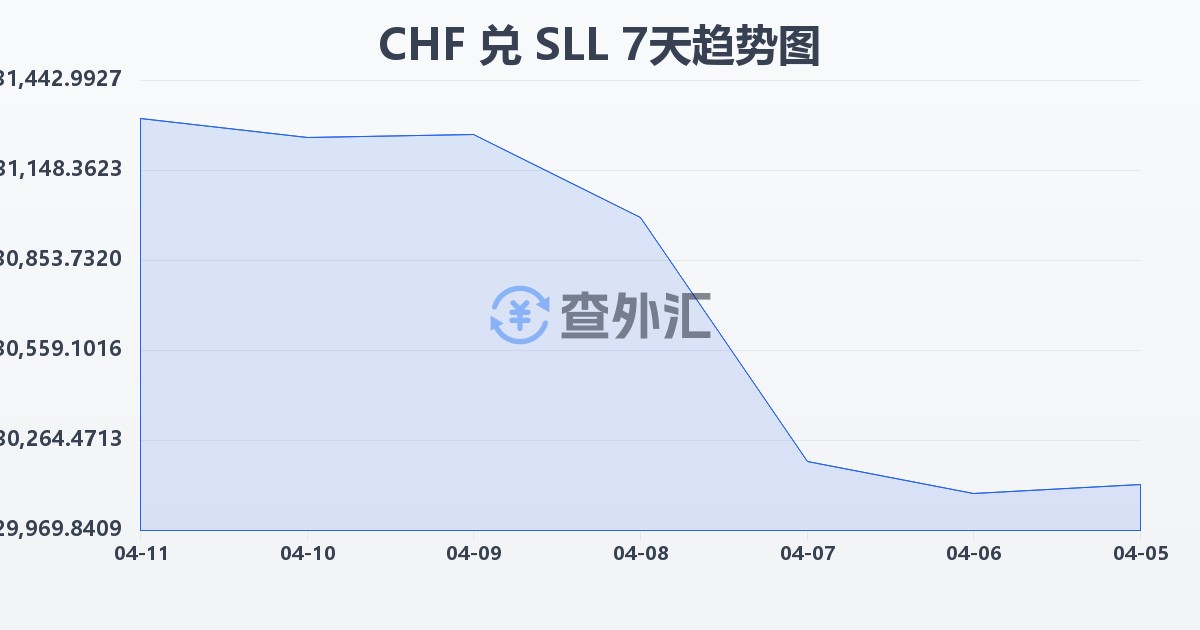 瑞士法郎兑塞拉利昂利昂（旧）(CHF/SLL)近7天汇率走势图