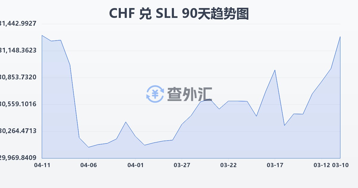 瑞士法郎兑塞拉利昂利昂（旧）(CHF/SLL)近90天汇率走势图