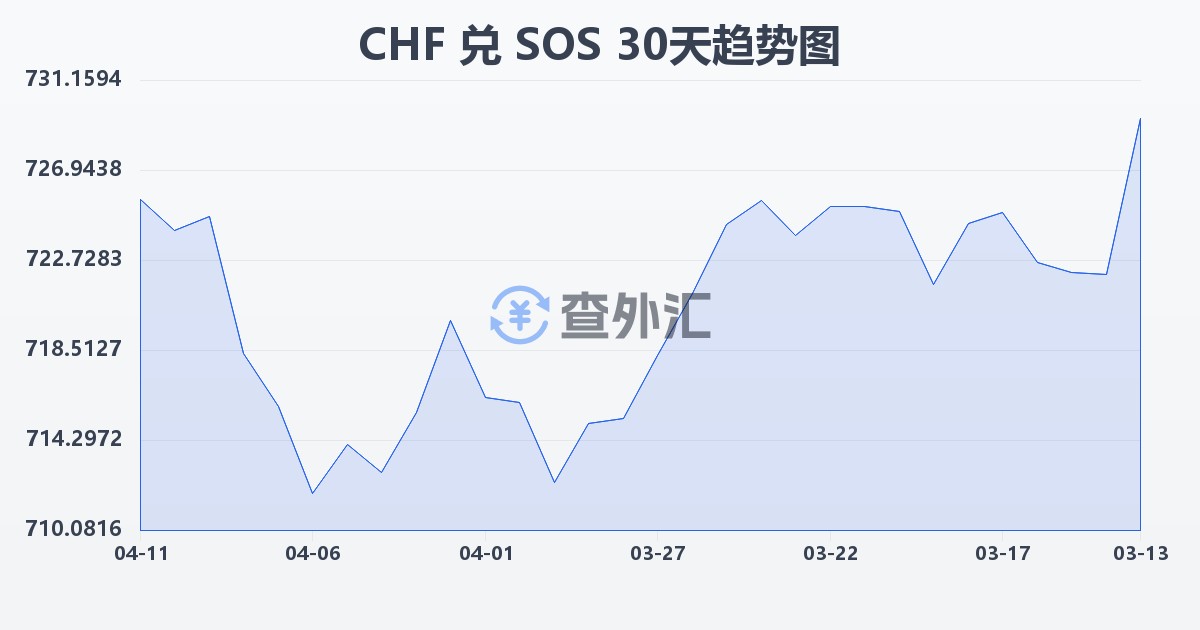 瑞士法郎兑索马里先令(CHF/SOS)近30天汇率走势图