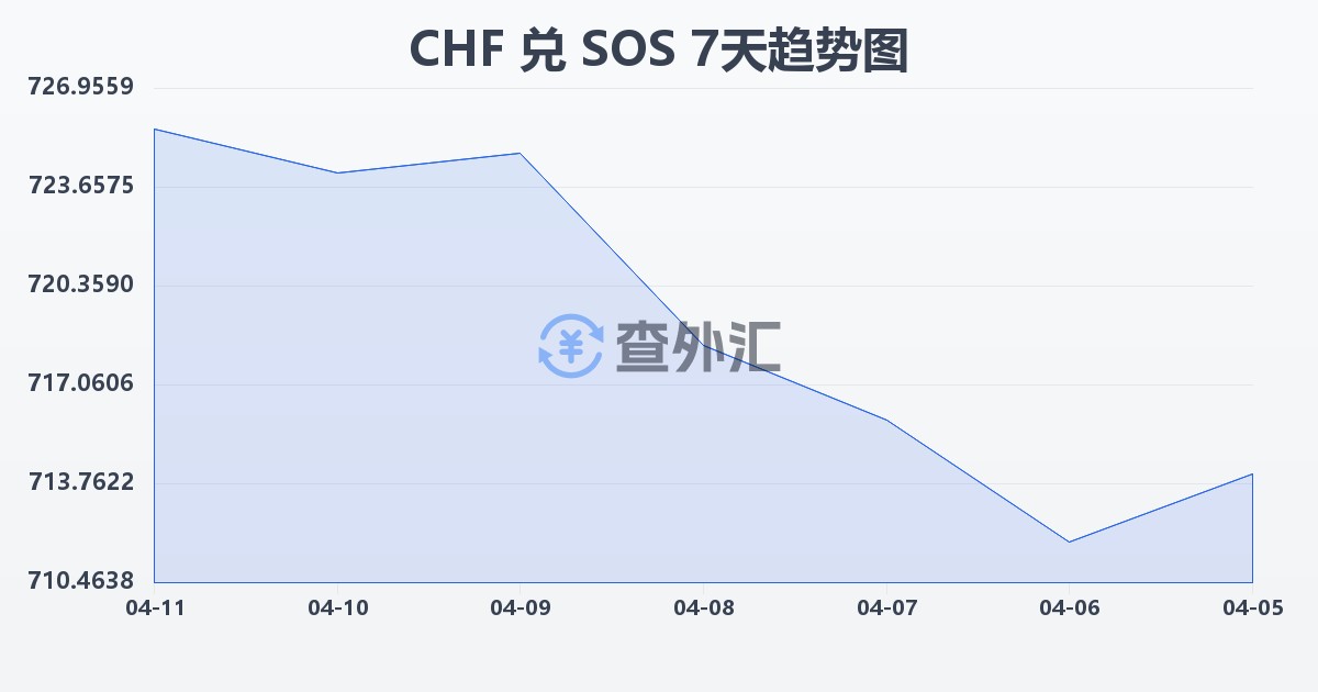 瑞士法郎兑索马里先令(CHF/SOS)近7天汇率走势图