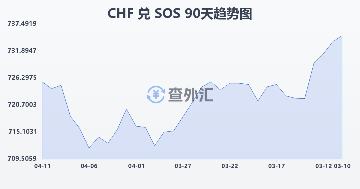 瑞士法郎兑索马里先令(CHF/SOS)近90天汇率走势图