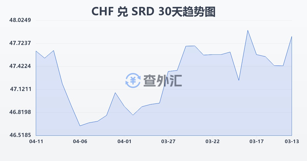 瑞士法郎兑苏里南元(CHF/SRD)近30天汇率走势图