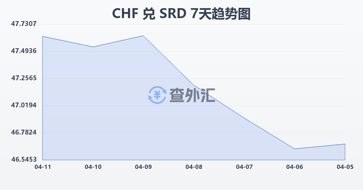 瑞士法郎兑苏里南元(CHF/SRD)近7天汇率走势图